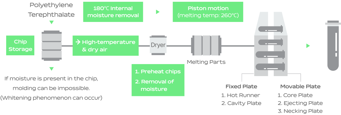 Production Process