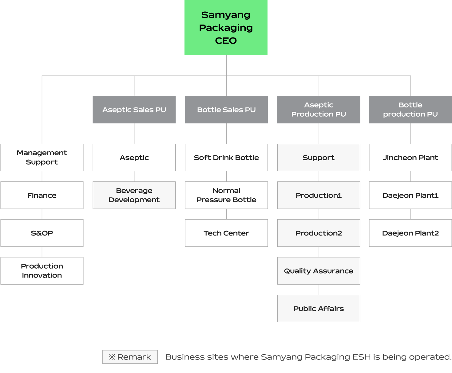 Organization Chart