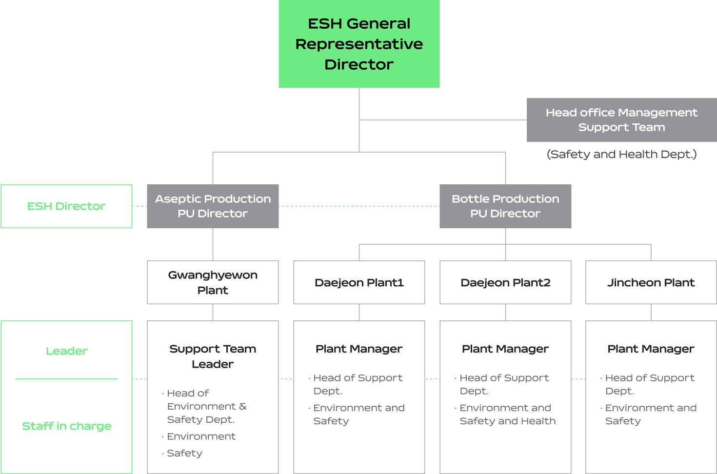 General Operational Organization of ESH