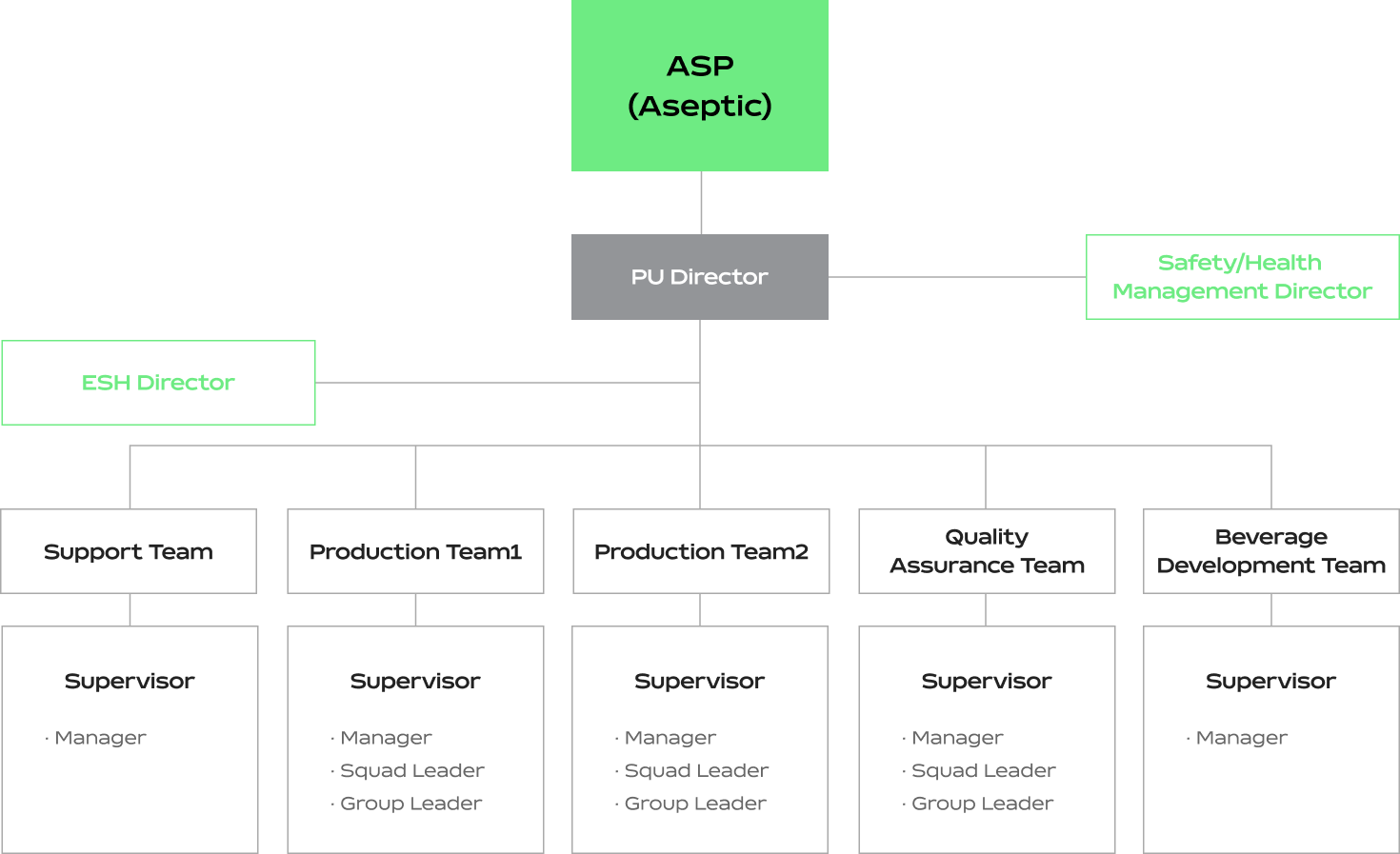 Operational Organization of plants ESH