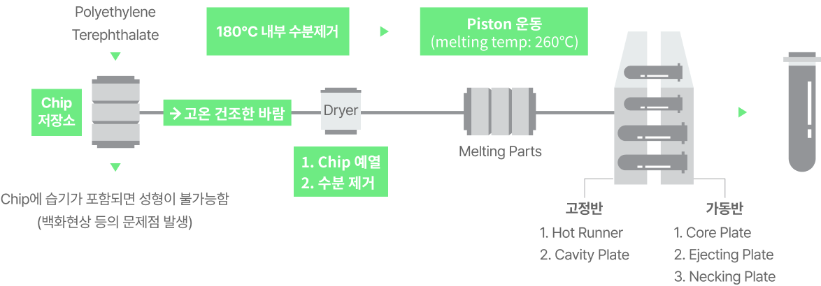 자세한 공정