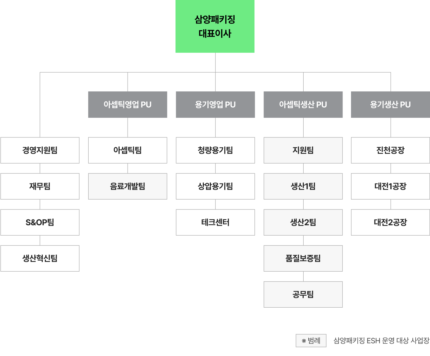 조직도 다이어그램