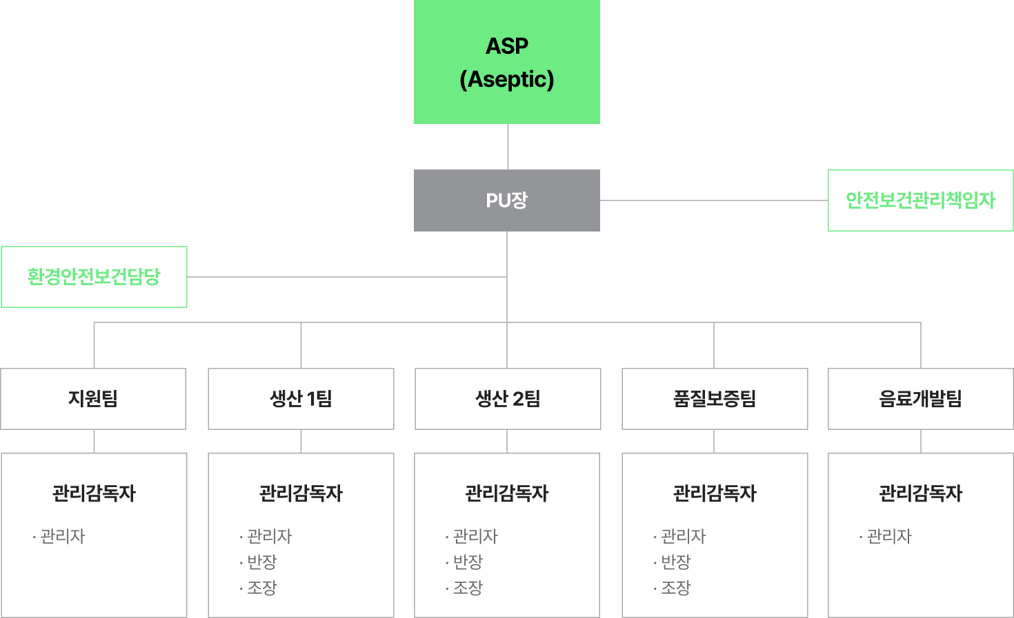 공장 ESH 운영 조직 다이어그램