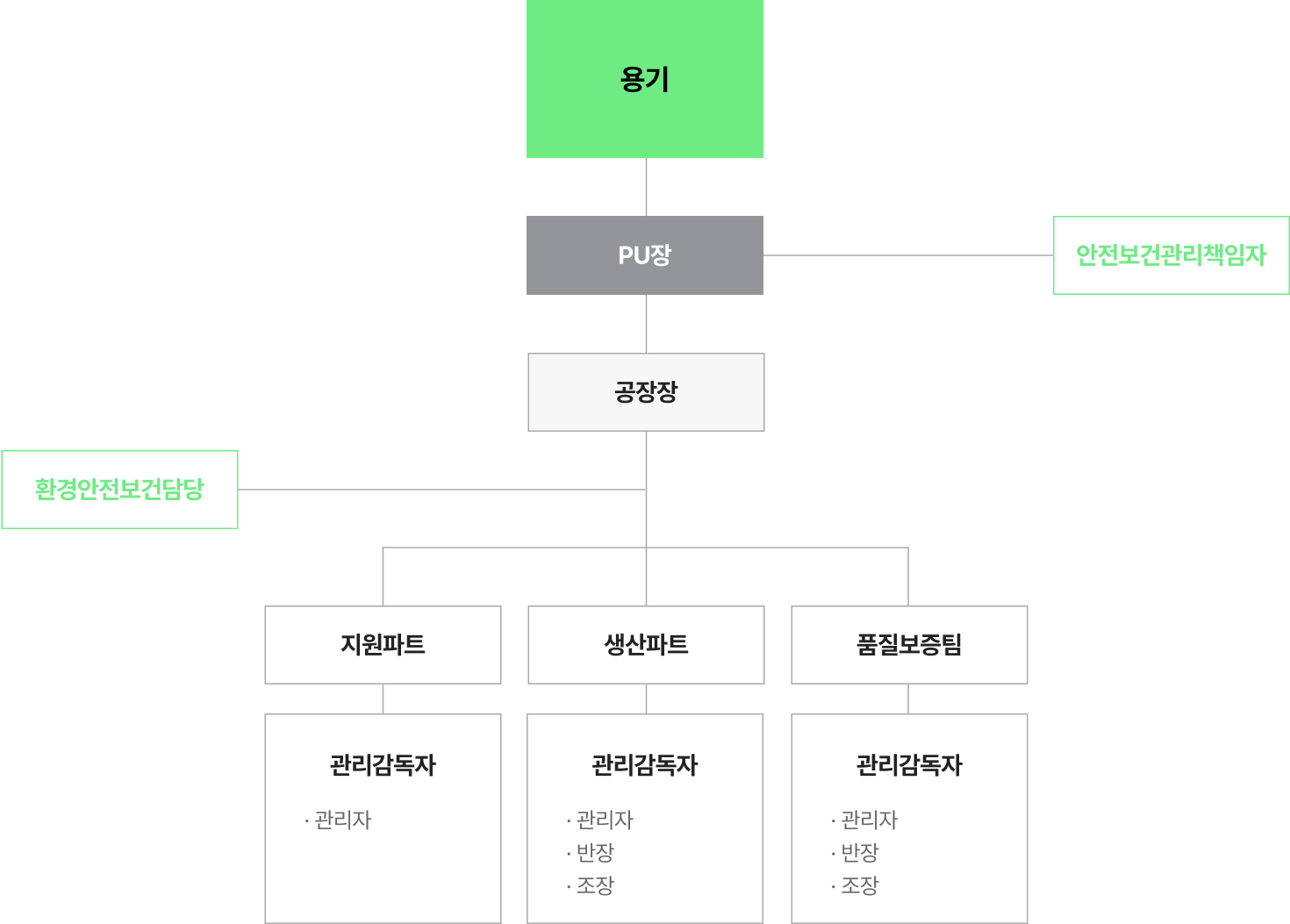 공장 ESH 운영 조직 다이어그램